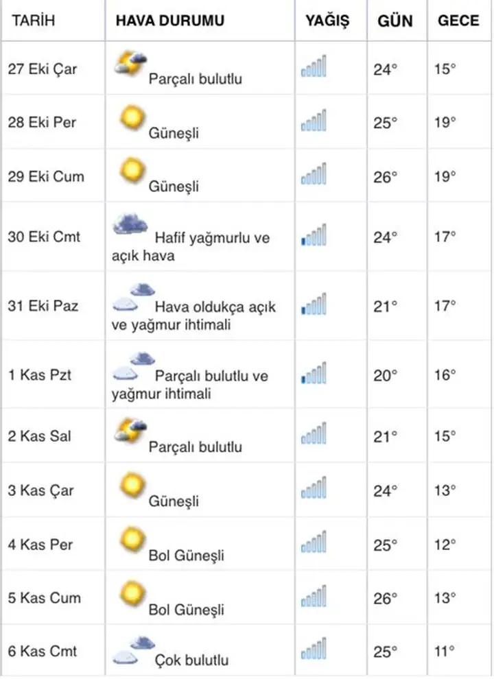 Antalya Hava Durumu: Bugün ve Hafta Sonu Detaylı Tahmin