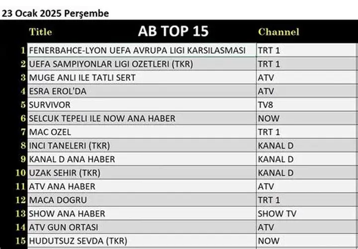 14 Kasım 2025 Cuma Reyting Sonuçları: Kim Zirvede?