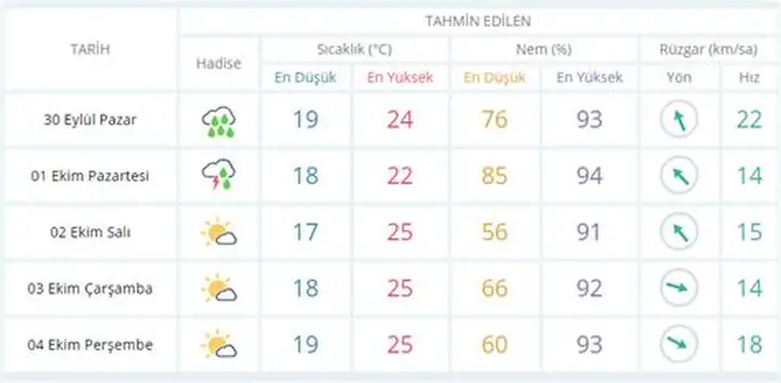 İzmir Hava Durumu: Meteoroloji’den Yeni Hafta Tahminleri!
