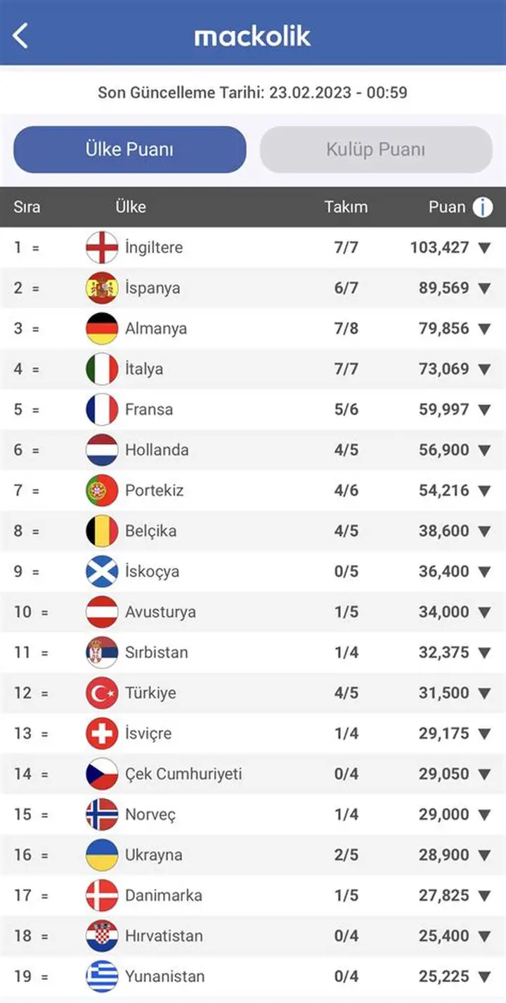 UEFA Ülke Puanı (28 Kasım 2025): Türkiye 9. Sırada Kalıcı mı?