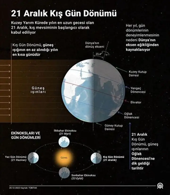 21 Aralık 2025 Ne Günü? ÖSYM Sınavları ve Kış Gündönümü