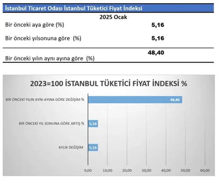 İstanbul’da Kasım Enflasyonu Açıklandı: İTO Verileri Yayımlandı