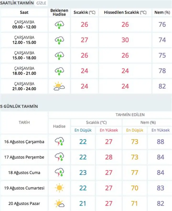Sinop Hava Durumu: Yağışlı ve Rüzgarlı Bir Hafta Başlıyor!