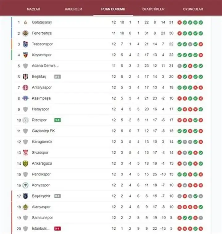 Trendyol Süper Lig Puan Durumu: 15. Haftada Kritik Gelişmeler